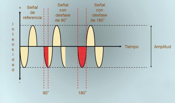 Audio: ¿Cuáles son las diferencias entre polaridad y fase?