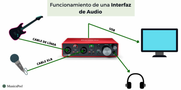 ¿Necesita una interfaz de audio para auriculares?