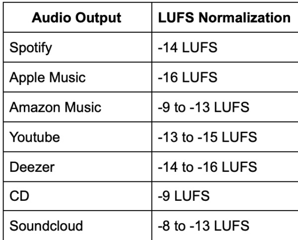 LUFS vs dB: ¿Cuál es la mejor unidad de medición de volumen?